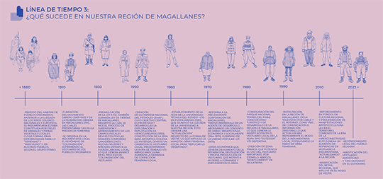 Romper moldes. Vestir y habitra las corporalidades. Línea de tiempo n°3 de las Presentaciones Lúdicas.